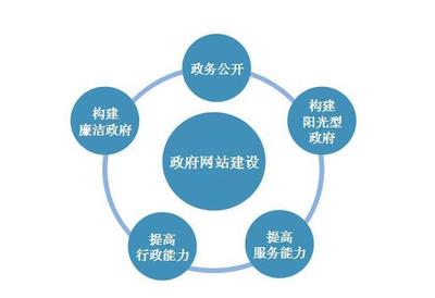 不要讓行政機(jī)關(guān)網(wǎng)站形同虛設(shè) 邁向智能、便捷、高效的門戶時(shí)代
